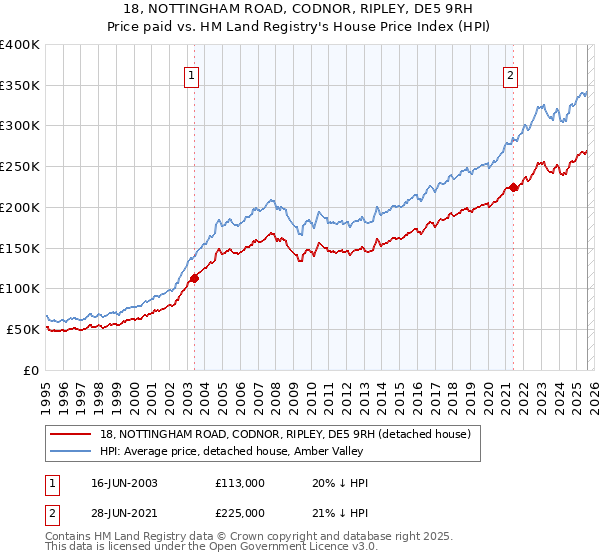 18, NOTTINGHAM ROAD, CODNOR, RIPLEY, DE5 9RH: Price paid vs HM Land Registry's House Price Index