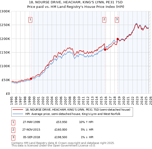 18, NOURSE DRIVE, HEACHAM, KING'S LYNN, PE31 7SD: Price paid vs HM Land Registry's House Price Index