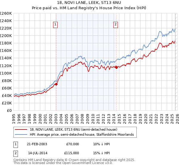 18, NOVI LANE, LEEK, ST13 6NU: Price paid vs HM Land Registry's House Price Index