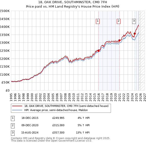 18, OAK DRIVE, SOUTHMINSTER, CM0 7FH: Price paid vs HM Land Registry's House Price Index