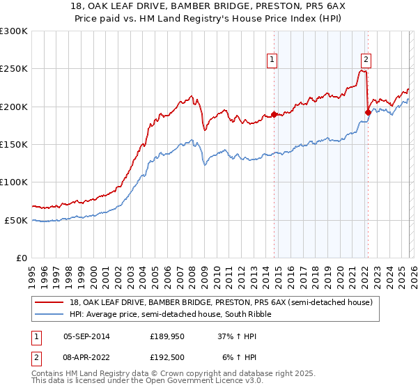 18, OAK LEAF DRIVE, BAMBER BRIDGE, PRESTON, PR5 6AX: Price paid vs HM Land Registry's House Price Index