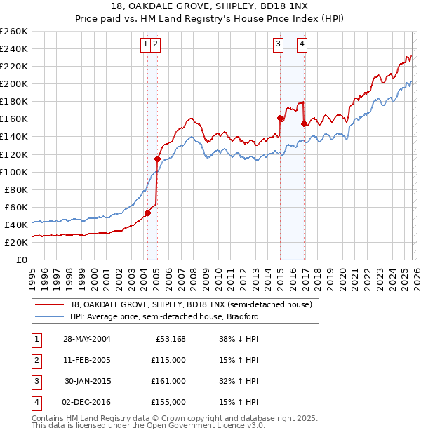 18, OAKDALE GROVE, SHIPLEY, BD18 1NX: Price paid vs HM Land Registry's House Price Index