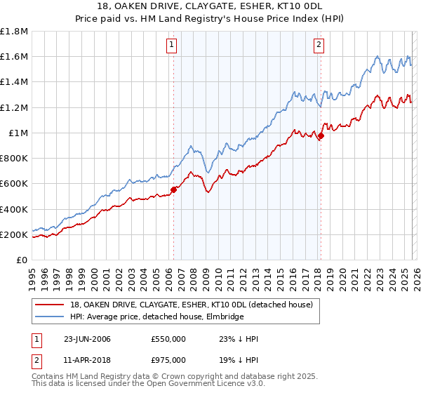 18, OAKEN DRIVE, CLAYGATE, ESHER, KT10 0DL: Price paid vs HM Land Registry's House Price Index