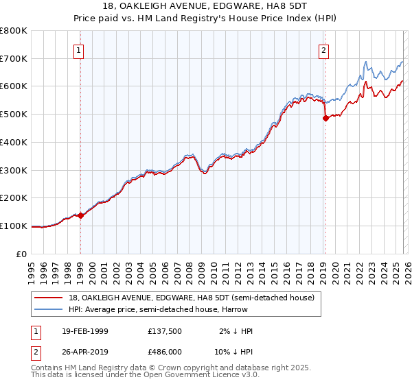 18, OAKLEIGH AVENUE, EDGWARE, HA8 5DT: Price paid vs HM Land Registry's House Price Index