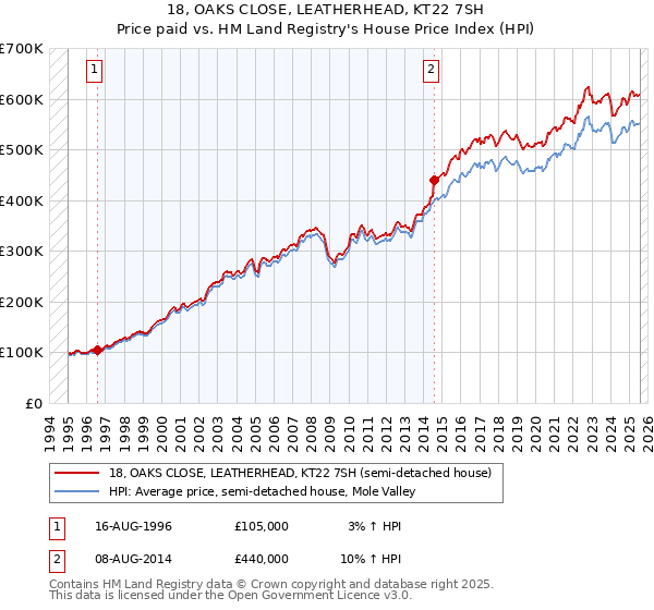 18, OAKS CLOSE, LEATHERHEAD, KT22 7SH: Price paid vs HM Land Registry's House Price Index