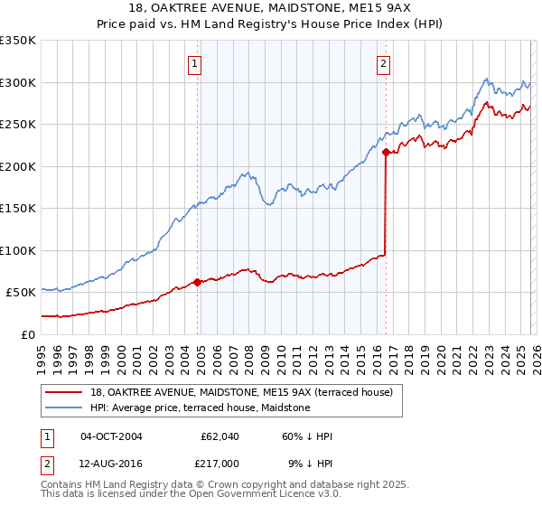 18, OAKTREE AVENUE, MAIDSTONE, ME15 9AX: Price paid vs HM Land Registry's House Price Index