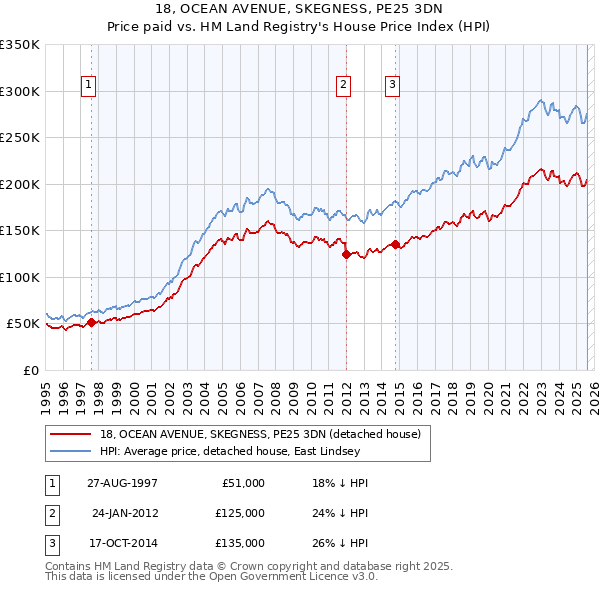 18, OCEAN AVENUE, SKEGNESS, PE25 3DN: Price paid vs HM Land Registry's House Price Index