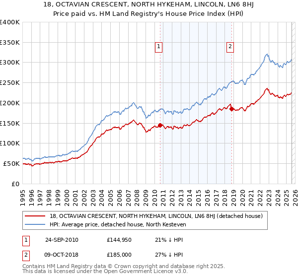 18, OCTAVIAN CRESCENT, NORTH HYKEHAM, LINCOLN, LN6 8HJ: Price paid vs HM Land Registry's House Price Index