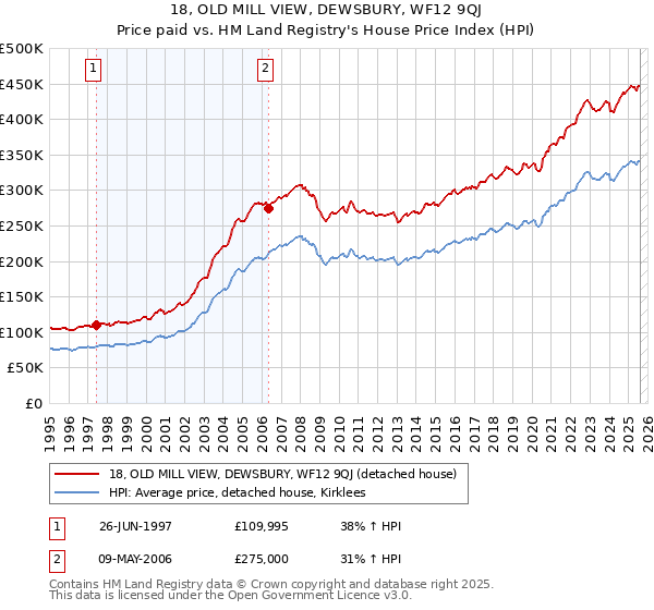 18, OLD MILL VIEW, DEWSBURY, WF12 9QJ: Price paid vs HM Land Registry's House Price Index