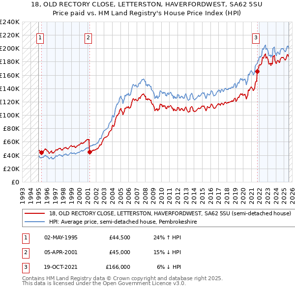18, OLD RECTORY CLOSE, LETTERSTON, HAVERFORDWEST, SA62 5SU: Price paid vs HM Land Registry's House Price Index