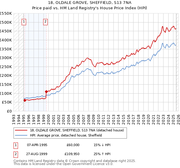 18, OLDALE GROVE, SHEFFIELD, S13 7NA: Price paid vs HM Land Registry's House Price Index