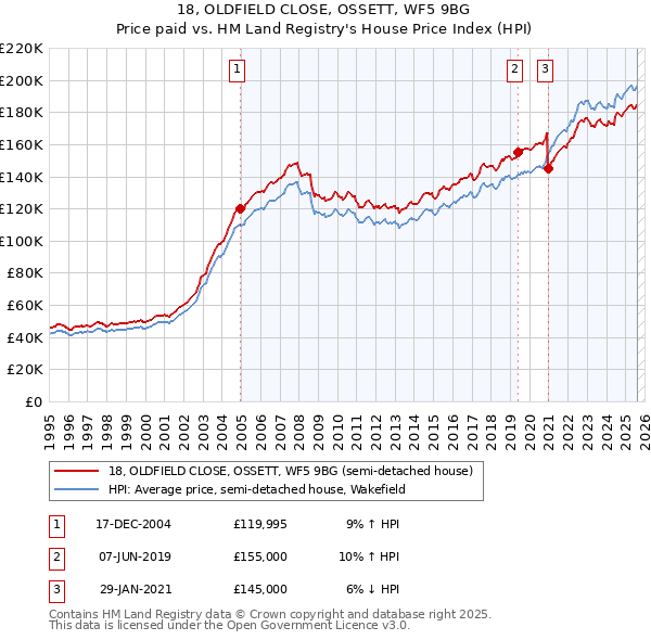 18, OLDFIELD CLOSE, OSSETT, WF5 9BG: Price paid vs HM Land Registry's House Price Index