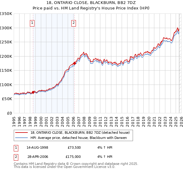 18, ONTARIO CLOSE, BLACKBURN, BB2 7DZ: Price paid vs HM Land Registry's House Price Index