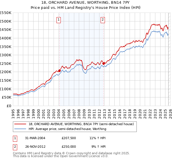 18, ORCHARD AVENUE, WORTHING, BN14 7PY: Price paid vs HM Land Registry's House Price Index