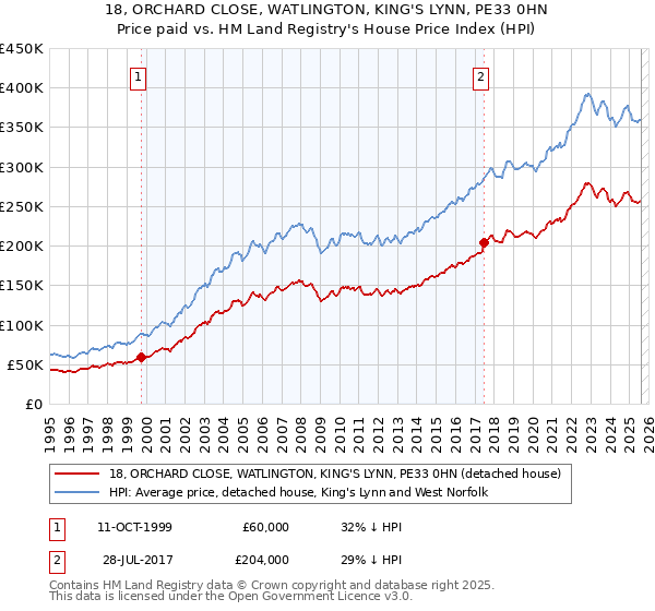 18, ORCHARD CLOSE, WATLINGTON, KING'S LYNN, PE33 0HN: Price paid vs HM Land Registry's House Price Index