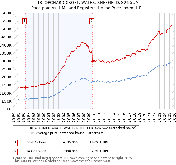 18, ORCHARD CROFT, WALES, SHEFFIELD, S26 5UA: Price paid vs HM Land Registry's House Price Index