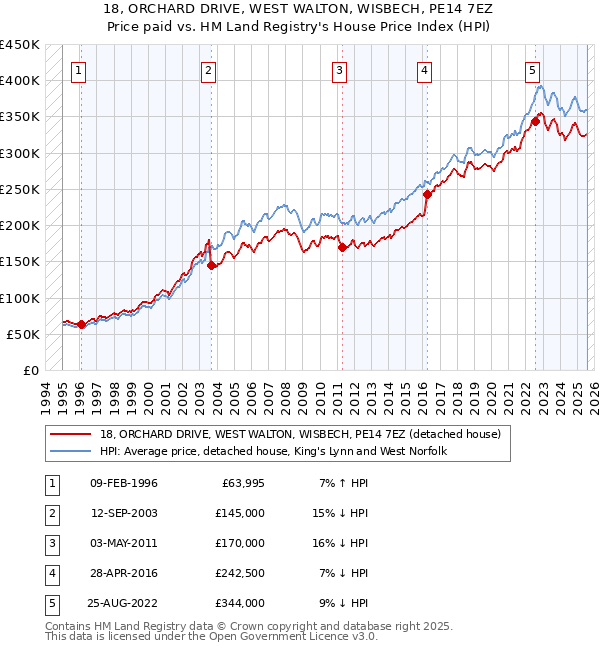 18, ORCHARD DRIVE, WEST WALTON, WISBECH, PE14 7EZ: Price paid vs HM Land Registry's House Price Index
