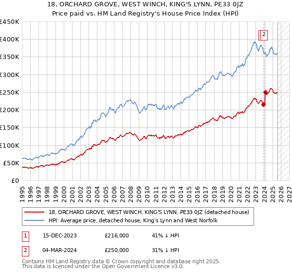 18, ORCHARD GROVE, WEST WINCH, KING'S LYNN, PE33 0JZ: Price paid vs HM Land Registry's House Price Index