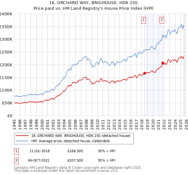 18, ORCHARD WAY, BRIGHOUSE, HD6 2SS: Price paid vs HM Land Registry's House Price Index
