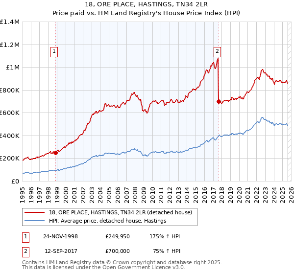 18, ORE PLACE, HASTINGS, TN34 2LR: Price paid vs HM Land Registry's House Price Index