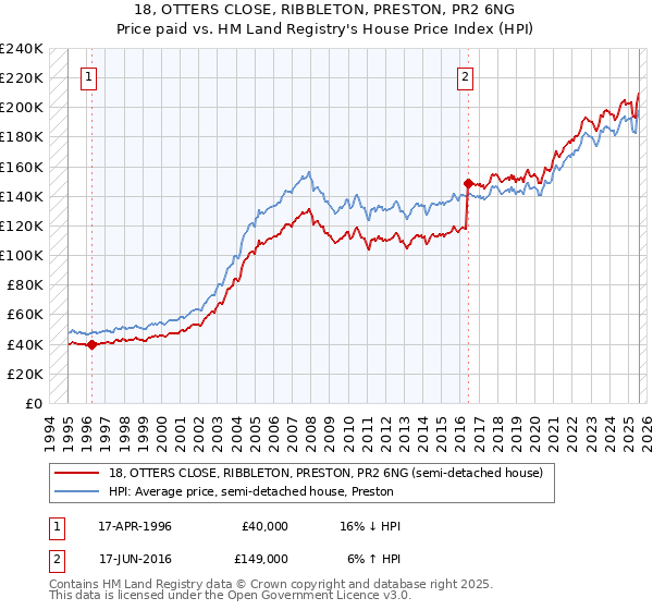 18, OTTERS CLOSE, RIBBLETON, PRESTON, PR2 6NG: Price paid vs HM Land Registry's House Price Index