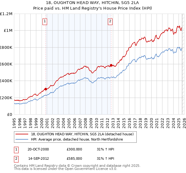 18, OUGHTON HEAD WAY, HITCHIN, SG5 2LA: Price paid vs HM Land Registry's House Price Index