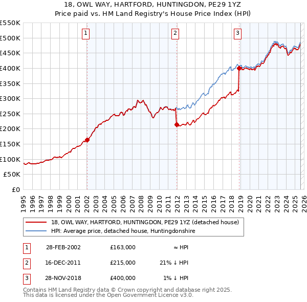 18, OWL WAY, HARTFORD, HUNTINGDON, PE29 1YZ: Price paid vs HM Land Registry's House Price Index