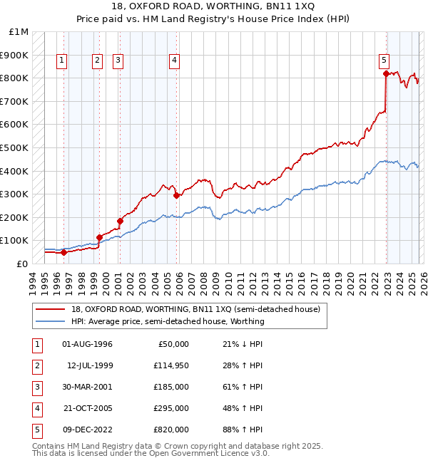 18, OXFORD ROAD, WORTHING, BN11 1XQ: Price paid vs HM Land Registry's House Price Index