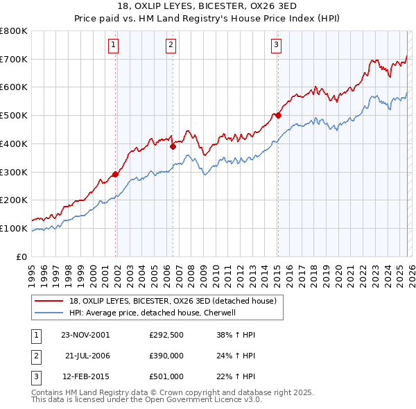 18, OXLIP LEYES, BICESTER, OX26 3ED: Price paid vs HM Land Registry's House Price Index