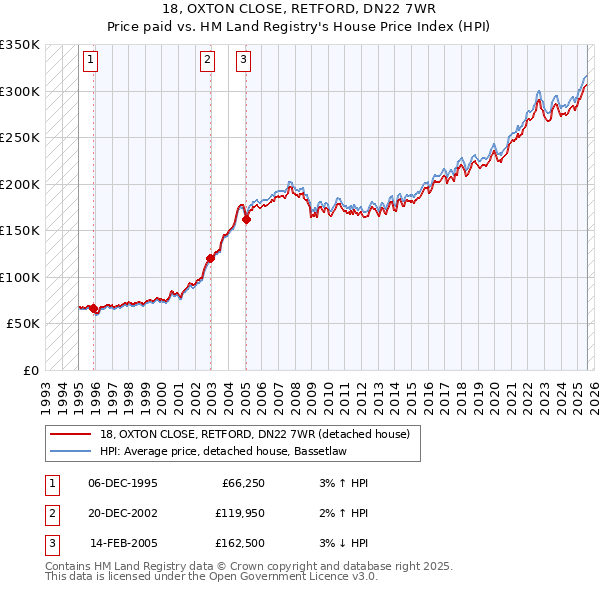 18, OXTON CLOSE, RETFORD, DN22 7WR: Price paid vs HM Land Registry's House Price Index