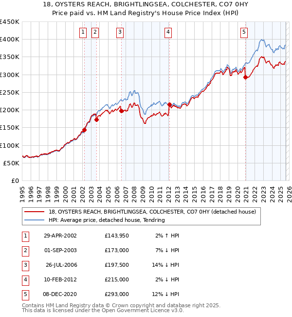 18, OYSTERS REACH, BRIGHTLINGSEA, COLCHESTER, CO7 0HY: Price paid vs HM Land Registry's House Price Index