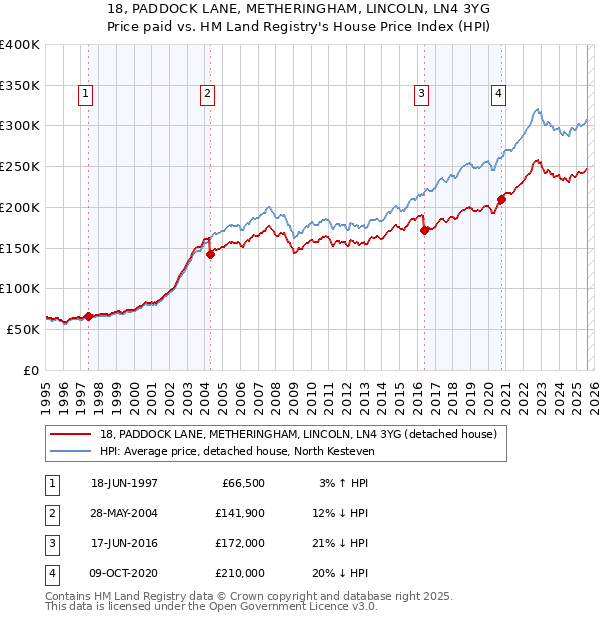 18, PADDOCK LANE, METHERINGHAM, LINCOLN, LN4 3YG: Price paid vs HM Land Registry's House Price Index