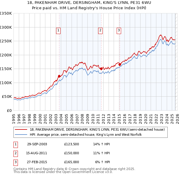 18, PAKENHAM DRIVE, DERSINGHAM, KING'S LYNN, PE31 6WU: Price paid vs HM Land Registry's House Price Index