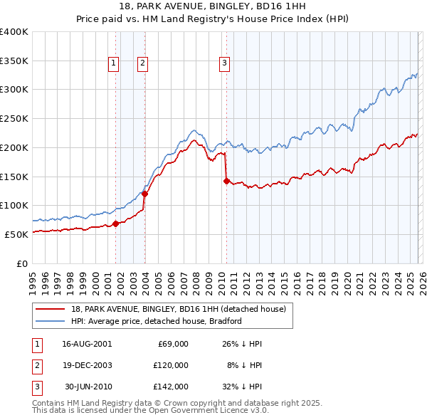 18, PARK AVENUE, BINGLEY, BD16 1HH: Price paid vs HM Land Registry's House Price Index