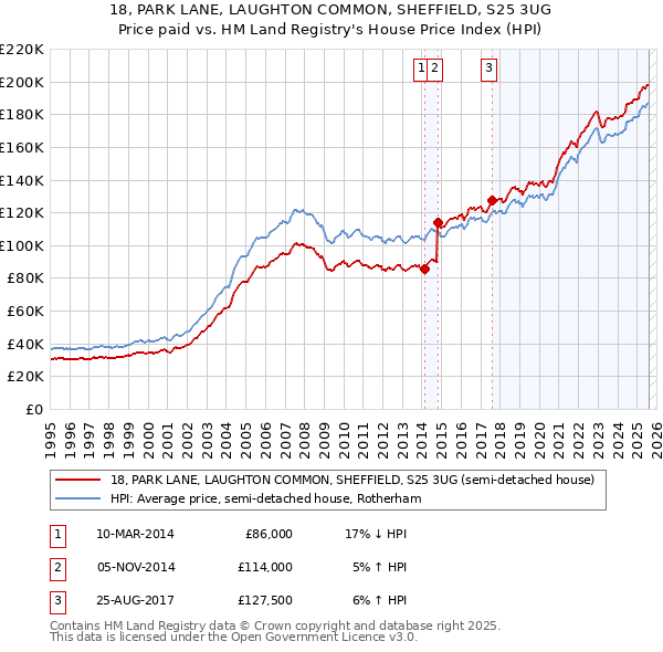 18, PARK LANE, LAUGHTON COMMON, SHEFFIELD, S25 3UG: Price paid vs HM Land Registry's House Price Index