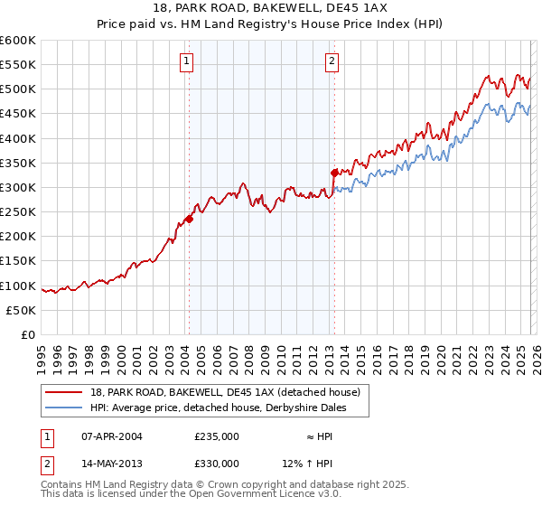 18, PARK ROAD, BAKEWELL, DE45 1AX: Price paid vs HM Land Registry's House Price Index