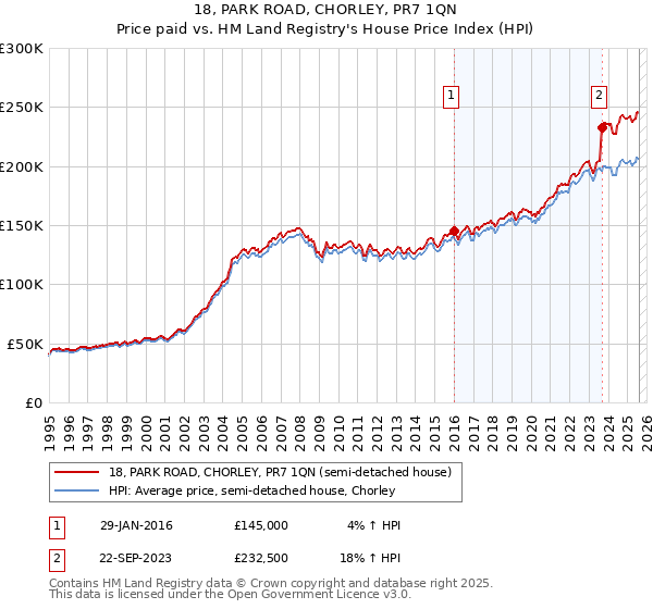 18, PARK ROAD, CHORLEY, PR7 1QN: Price paid vs HM Land Registry's House Price Index