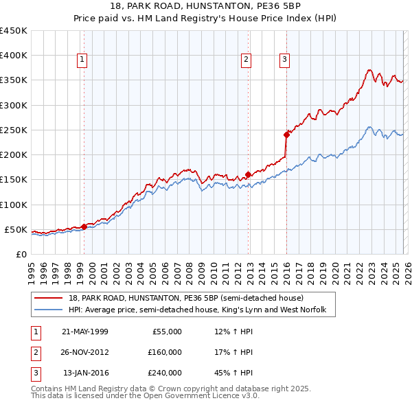 18, PARK ROAD, HUNSTANTON, PE36 5BP: Price paid vs HM Land Registry's House Price Index