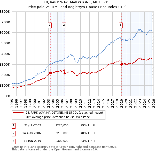 18, PARK WAY, MAIDSTONE, ME15 7DL: Price paid vs HM Land Registry's House Price Index