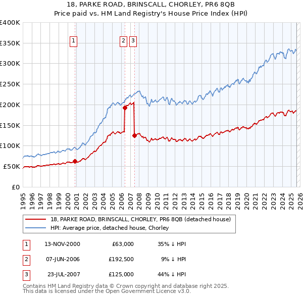 18, PARKE ROAD, BRINSCALL, CHORLEY, PR6 8QB: Price paid vs HM Land Registry's House Price Index