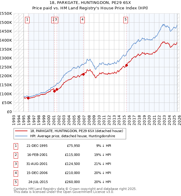 18, PARKGATE, HUNTINGDON, PE29 6SX: Price paid vs HM Land Registry's House Price Index