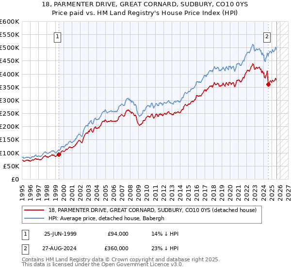 18, PARMENTER DRIVE, GREAT CORNARD, SUDBURY, CO10 0YS: Price paid vs HM Land Registry's House Price Index