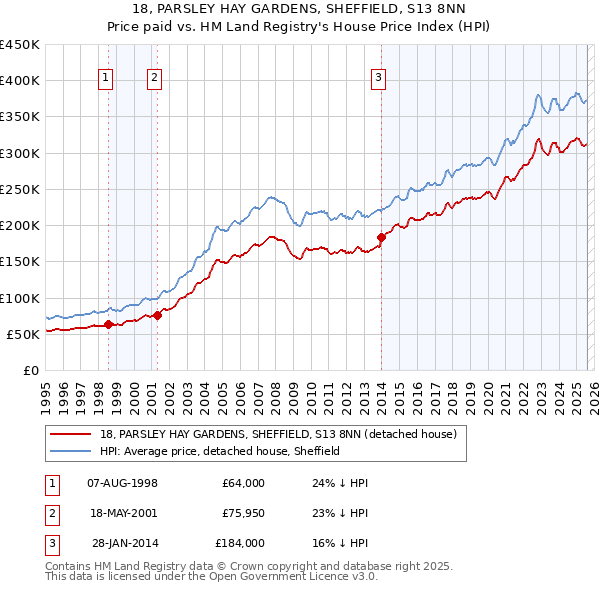 18, PARSLEY HAY GARDENS, SHEFFIELD, S13 8NN: Price paid vs HM Land Registry's House Price Index