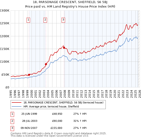 18, PARSONAGE CRESCENT, SHEFFIELD, S6 5BJ: Price paid vs HM Land Registry's House Price Index