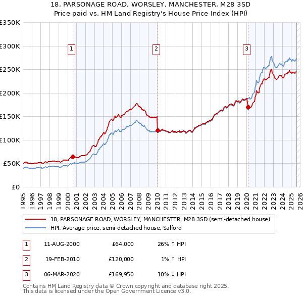 18, PARSONAGE ROAD, WORSLEY, MANCHESTER, M28 3SD: Price paid vs HM Land Registry's House Price Index