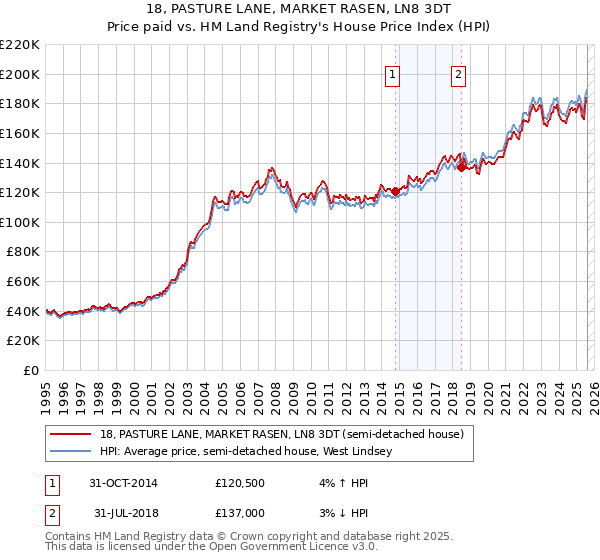 18, PASTURE LANE, MARKET RASEN, LN8 3DT: Price paid vs HM Land Registry's House Price Index
