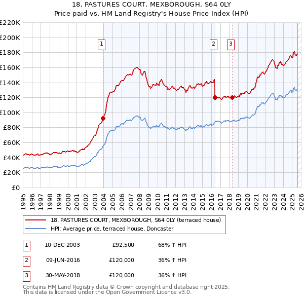 18, PASTURES COURT, MEXBOROUGH, S64 0LY: Price paid vs HM Land Registry's House Price Index