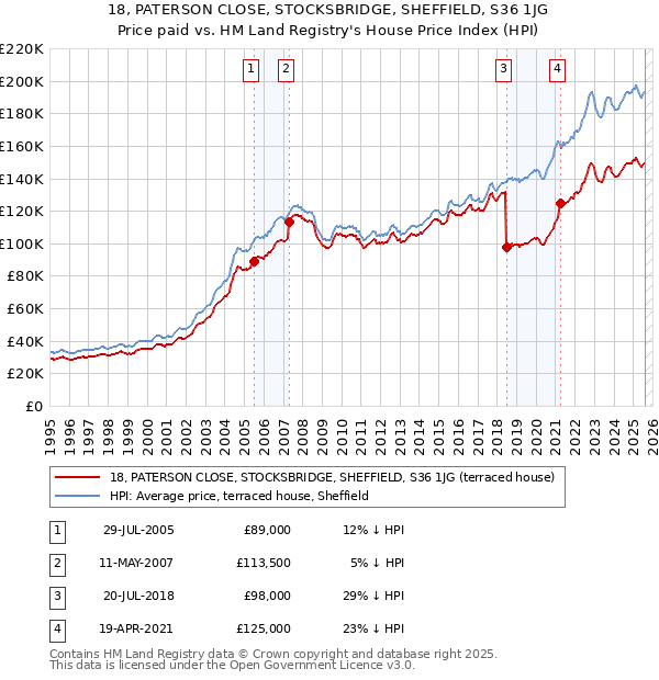 18, PATERSON CLOSE, STOCKSBRIDGE, SHEFFIELD, S36 1JG: Price paid vs HM Land Registry's House Price Index
