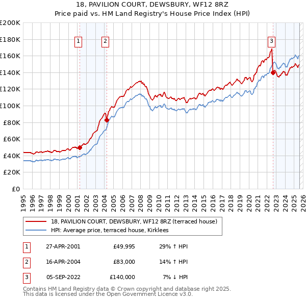18, PAVILION COURT, DEWSBURY, WF12 8RZ: Price paid vs HM Land Registry's House Price Index