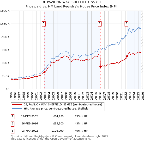 18, PAVILION WAY, SHEFFIELD, S5 6EE: Price paid vs HM Land Registry's House Price Index